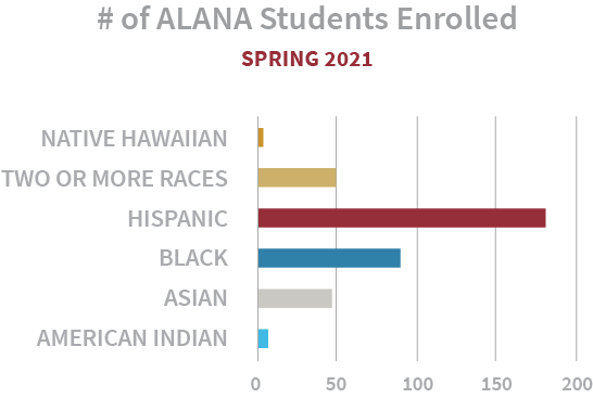 Number of ALANA Student Breakdown