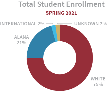 Total Student Enrollment 77.4 % White, 15.6% ALANA, 4.1% International, 2.9% unknown
